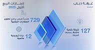 غرفة دبي للاقتصاد الرقمي تدعم تأسيس وتوسع 127 شركة رقمية ناشئة في دبي خلال الربع الأول من 2025