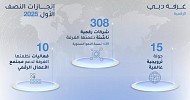 غرفة دبي للاقتصاد الرقمي تدعم تأسيس وتوسّع 308 شركات رقمية في الإمارة
