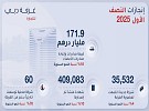 171.9 مليار درهم قيمة صادرات وإعادة صادرات أعضاء غرفة تجارة دبي خلال النصف الأول