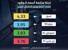 UAE Fuel Price Committee announces prices for June