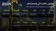 زين السعودية تكشف تقريرها حول الاستدامة لعام 2025